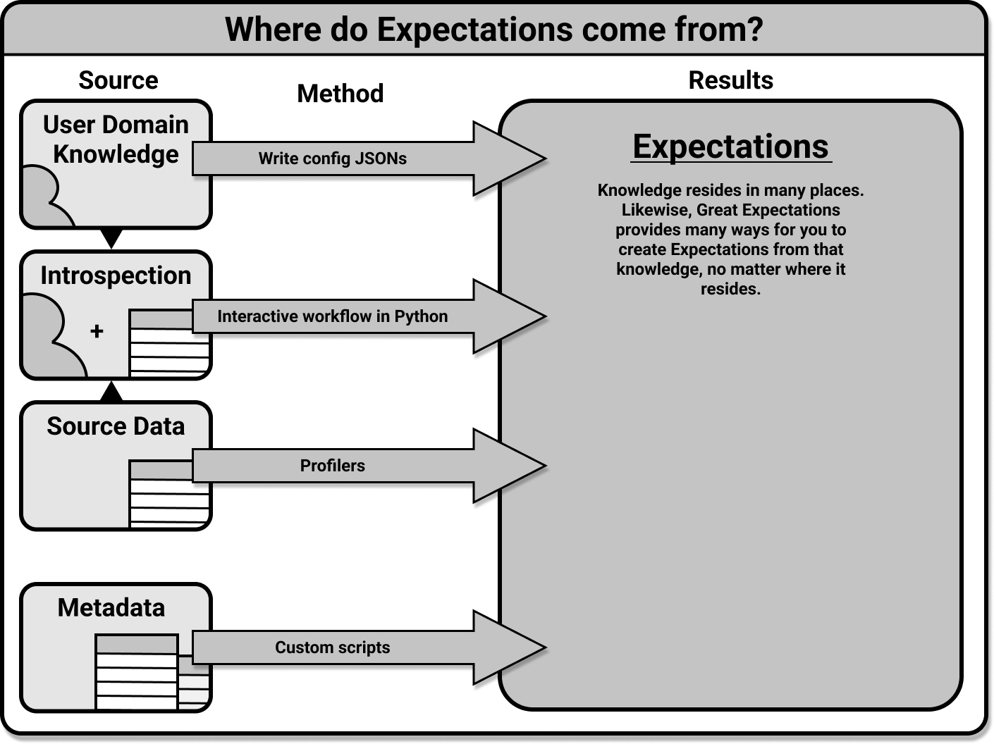 Where do Expectations come from?